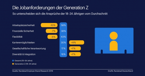 Generation Z: Karriere ja, aber bitte mit Haltung! -